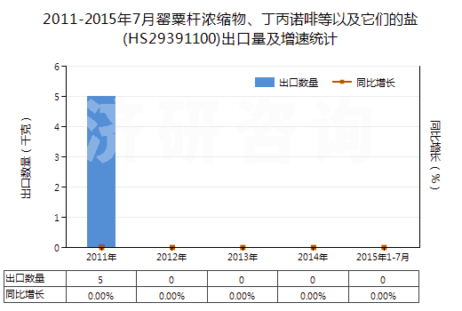 2011-2015年7月罌粟桿濃縮物、丁丙諾啡等以及它們的鹽(HS29391100)出口量及增速統(tǒng)計(jì)